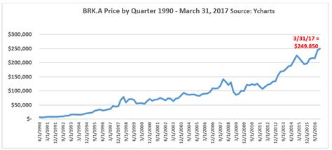 berkshire hathaway price to book.